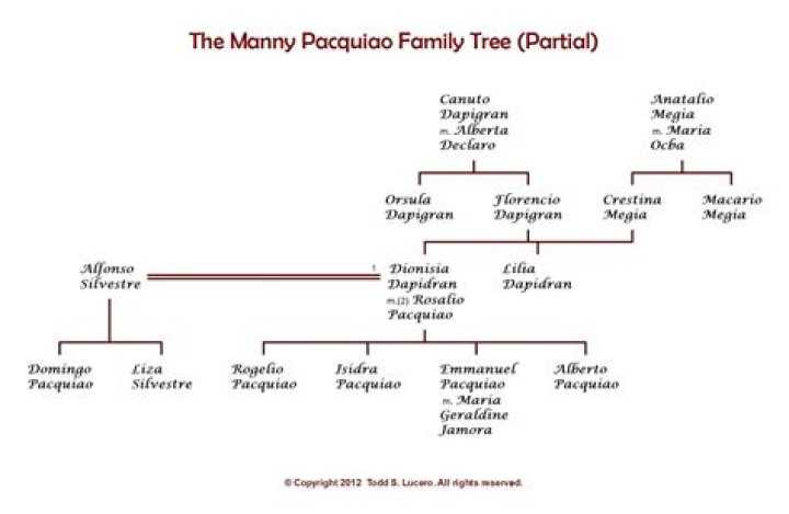 Manny Pacquiao – Family, Family Tree