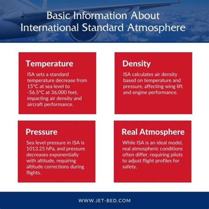 What is ISA standard temperature?