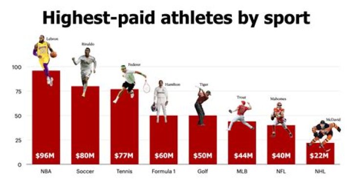 Why should athletes get paid a lot?